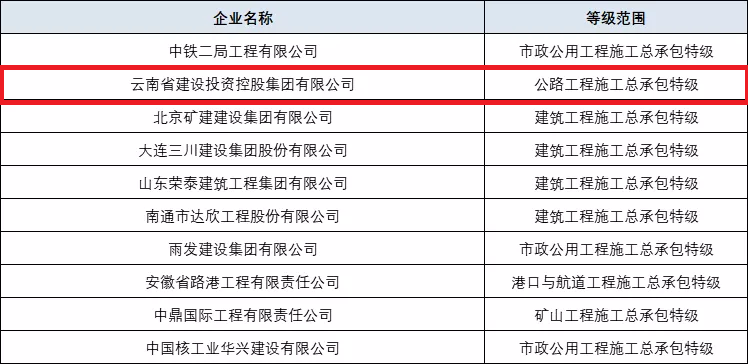 集團公司成功取得公路工程施工總承包特級資質（圖為十家成功升特的企業）.jpg